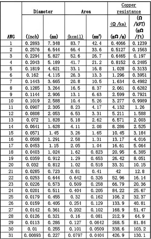 Standard Sizes & Current-Carrying Capacity Guide